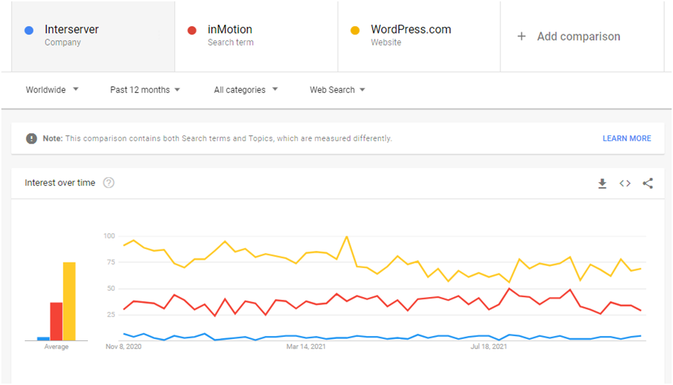 Wordpress.com page load time