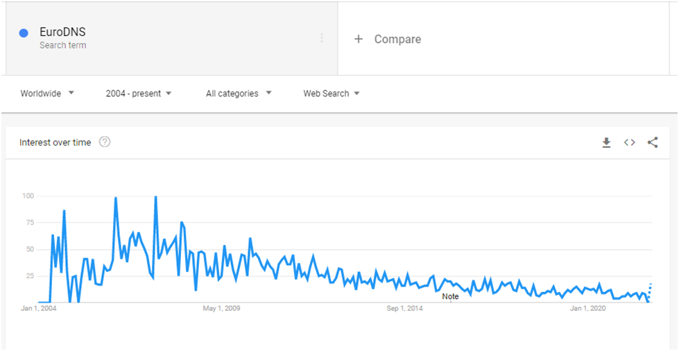 EuroDNS page load time