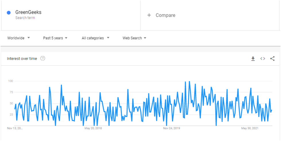 Greengeeks web hosting uptime test