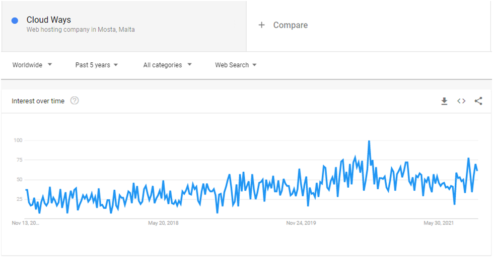 Cloudways web hosting page load time