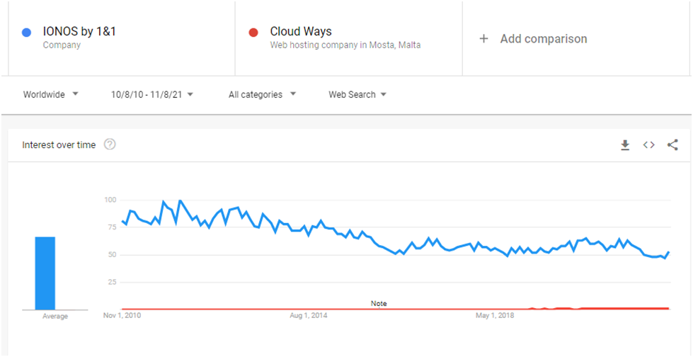 1&1 Hosting web hosting page load time