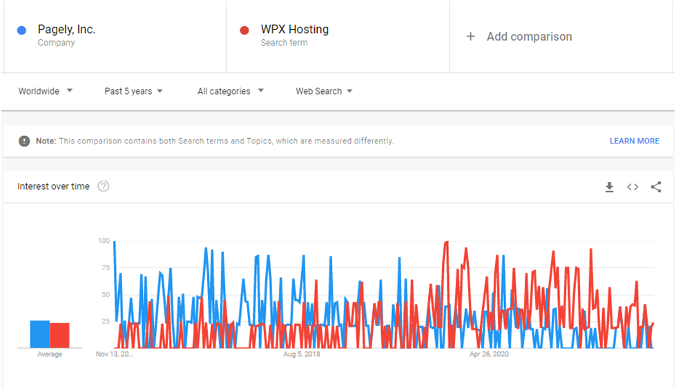 WPX web hosting uptime test