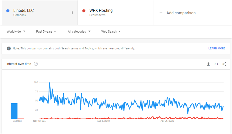 Linode web hosting page load time