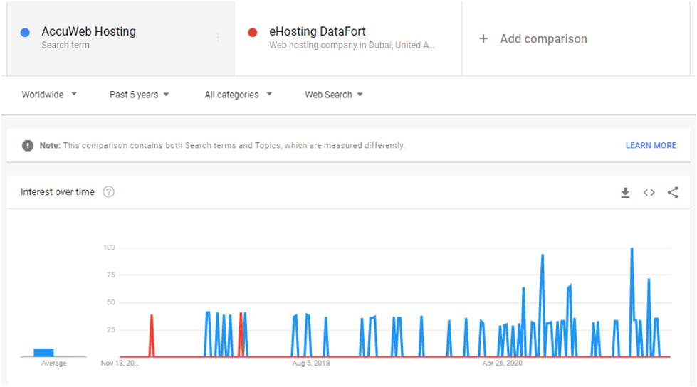 AccuWeb Hosting uptime test