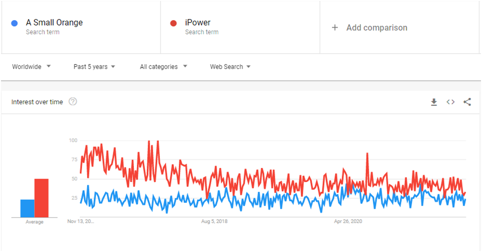 A Small Orange web hosting uptime test