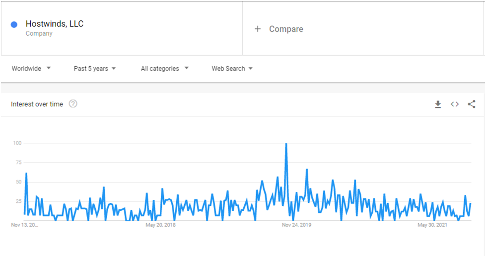 HostWinds web hosting page load time