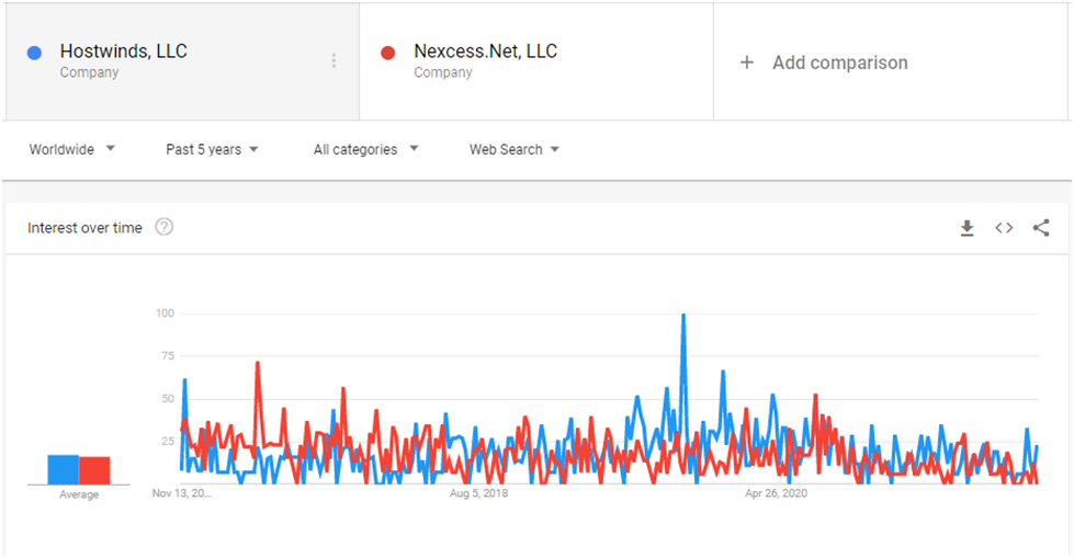 Nexcess web hosting uptime test