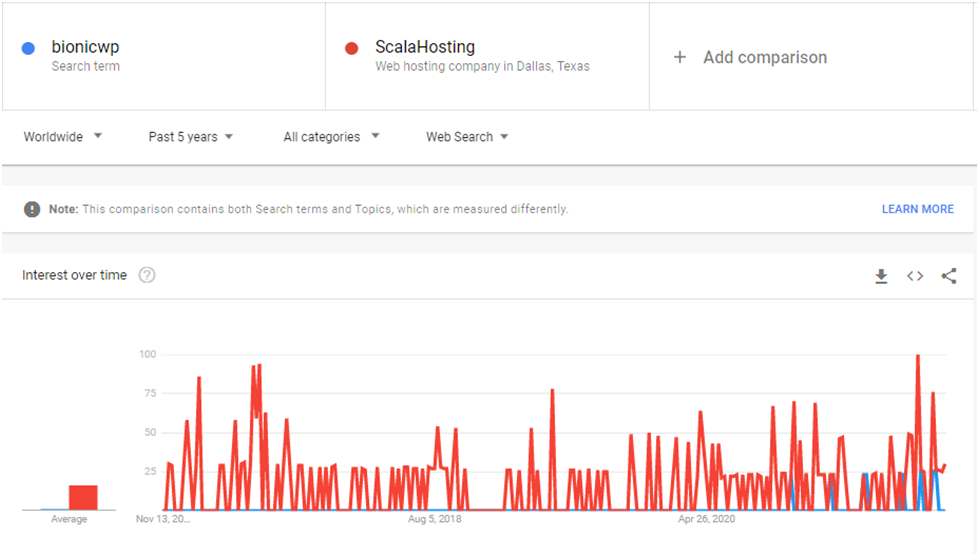 BionicWP web hosting uptime test