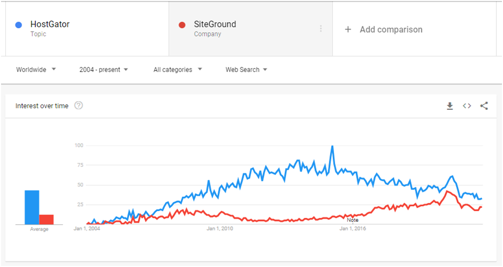 Hostgator page load time