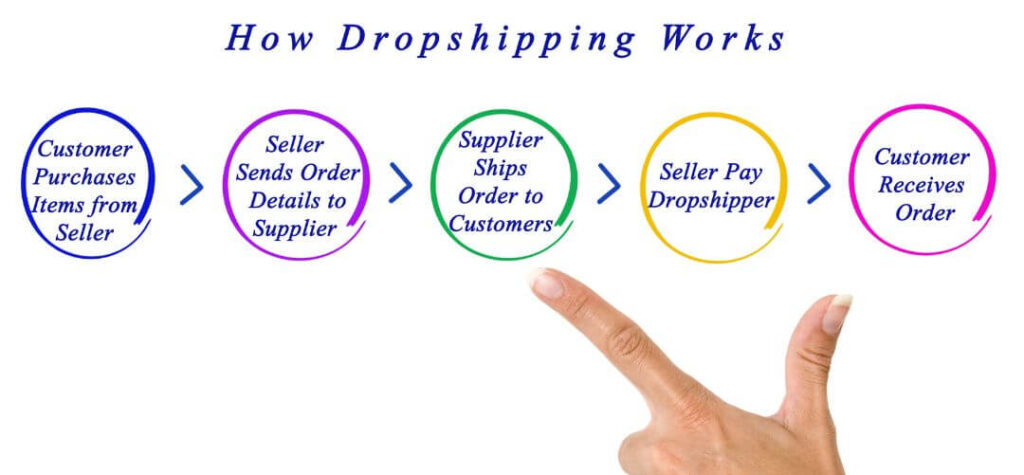 What Is Dropshipping? How Does It Work In 2023?