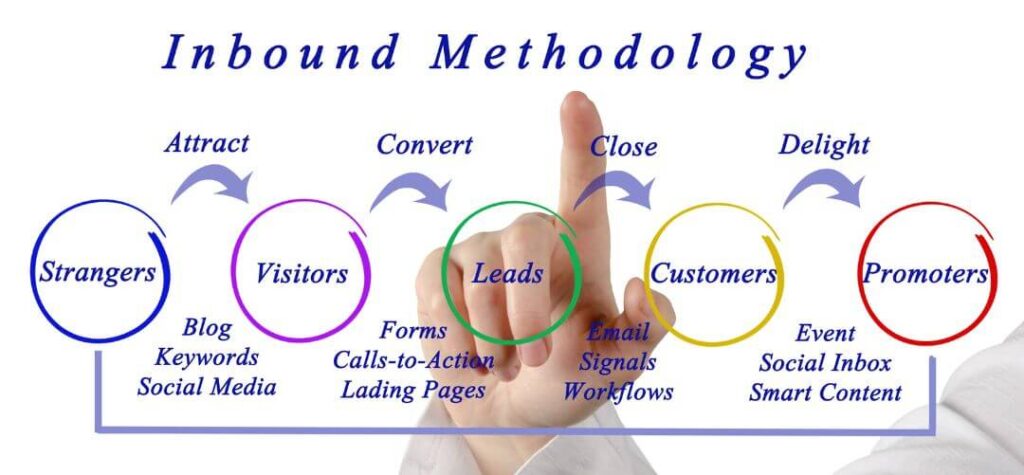 What Is Inbound Marketing for Ecommerce?